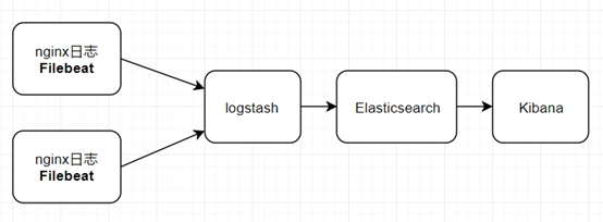 elk 收集nginx日志 elk监控nginx日志_nginx