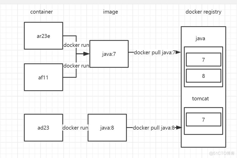 docker inspect imageid内容详解 docker image container_Docker