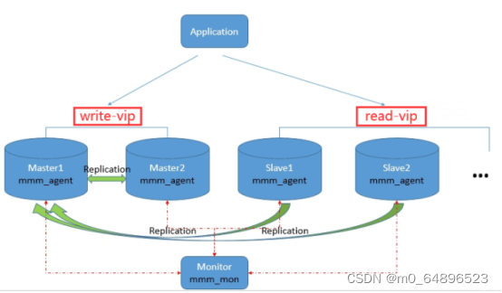 Mysql 集群 主备 mysql多主集群_sql