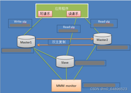 Mysql 集群 主备 mysql多主集群_mysql_02