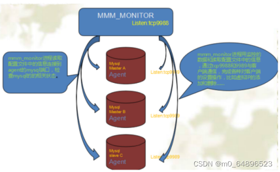 Mysql 集群 主备 mysql多主集群_database_03