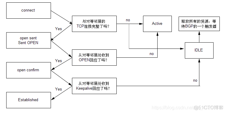 BGP邻居 bgp邻居状态active_TCP