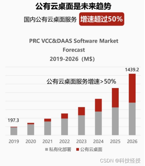 云桌面的基本架构 系统 控制 接入 云桌面管理系统_云桌面的基本架构 系统 控制 接入