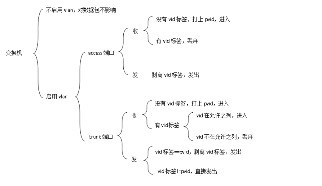 trunk access 区别 trunk,access_Access