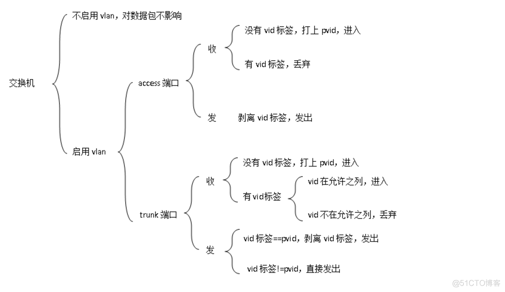 trunk access 区别 trunk,access_Access