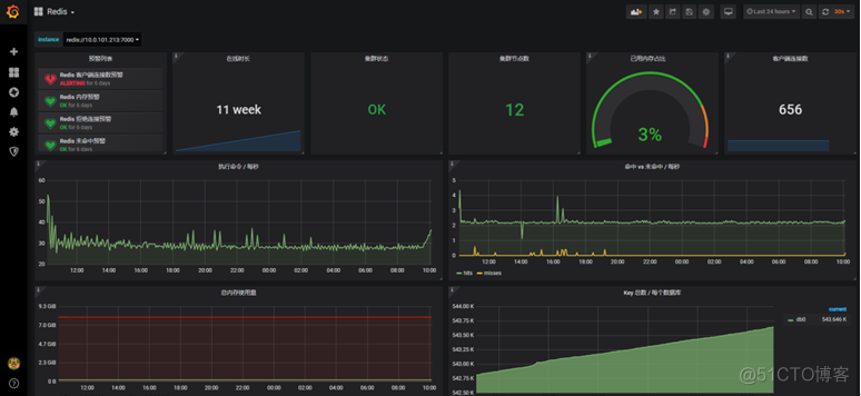 prometheus 监控 pod prometheus 监控redis 多个_linux_05