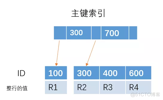 mysql查询吴结果返回指定 mysql查询回表_mysql查询吴结果返回指定_03