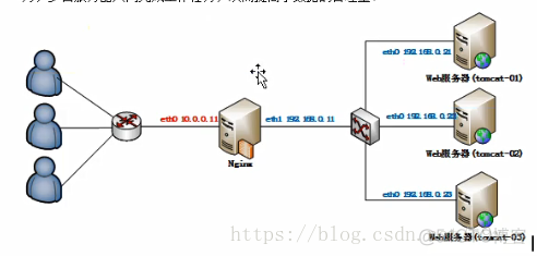 NGINX upstream 负载均衡 nginx负载均衡原理简介_NGINX upstream 负载均衡_02