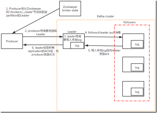 企业kafka流程 kafka工作流程简述_zookeeper_02