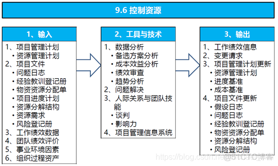 矩阵管理系统架构设计 矩阵式管理结构图_PMBOK_20