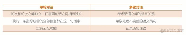 多轮对话 后端架构 单轮对话与多轮对话_常见技术