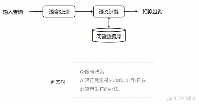 多轮对话 后端架构 单轮对话与多轮对话_常见技术_09