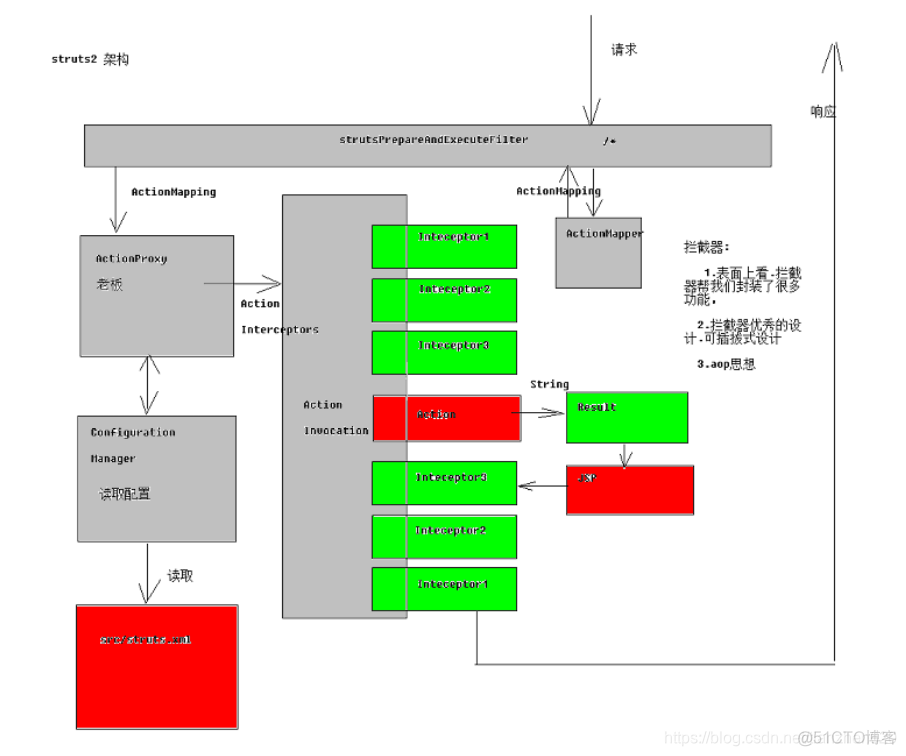 struts2框架 redis Struts2框架reload_struts_05