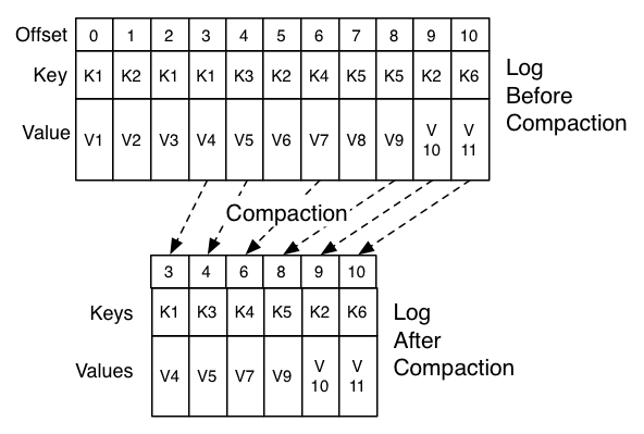 kafka定期清理数据 kafka数据清理策略_kafka