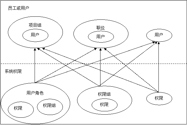 OA组织架构同步方案 oa系统组织架构图_文档