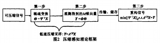 压缩传感 符号回归 压缩感知的基本原理_数据_02