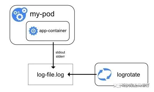 容器的日志怎么查 容器日志和应用日志_python_02