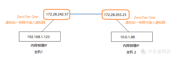 zerotier docker 搭建 zerotier one原理_虚拟网络