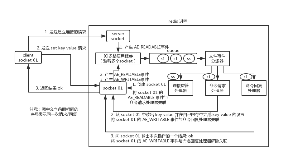 redis多线程操作问题 redis多线程原理_Redis