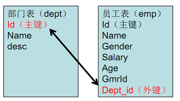 mysql 怎么确定主外键 mysql怎么建立主外键关系_字段