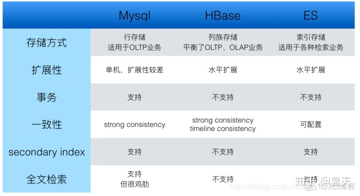 mongodb其他非关系型数据库区别 非关系型数据库类型_数据_06