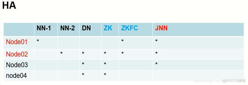 hadoop ha高可用原理 hadoop高可用搭建_zookeeper