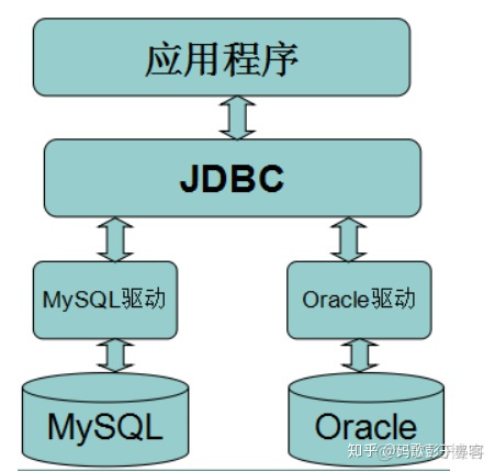 为什么链接只有java 程序重启才能释放 服务端口间歇通畅 java为什么要连接数据库_API_03