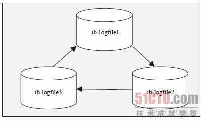 window中mysql重做日志文件在哪里找 mysql 重做日志_存储引擎