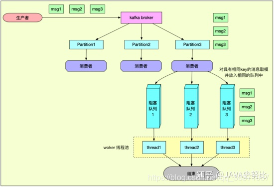 kafka从当前时间开始消费 kafka按时间段消费_消息队列_03