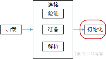 java int 不初始化 java无法初始化类_Java