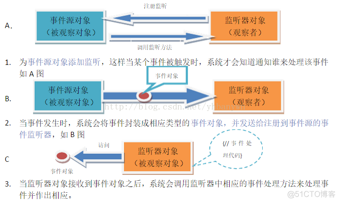 Android observeForever和observe的区别 observe和obey的区别_事件源