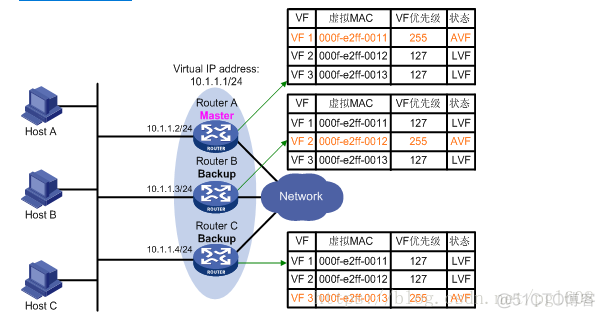 vrrp 负载均衡详解 vrrp实现负载均衡_转发器_04