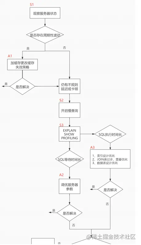 mysql 性能分析关键字 mysql性能问题_java