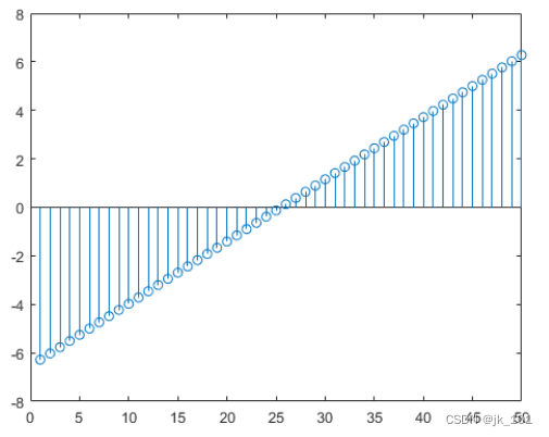 matlab的stem怎么用 matlab的stem函数用法_基线