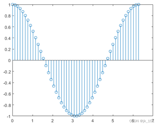 matlab的stem怎么用 matlab的stem函数用法_matlab_03