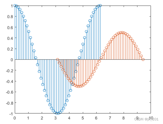 matlab的stem怎么用 matlab的stem函数用法_基线_05