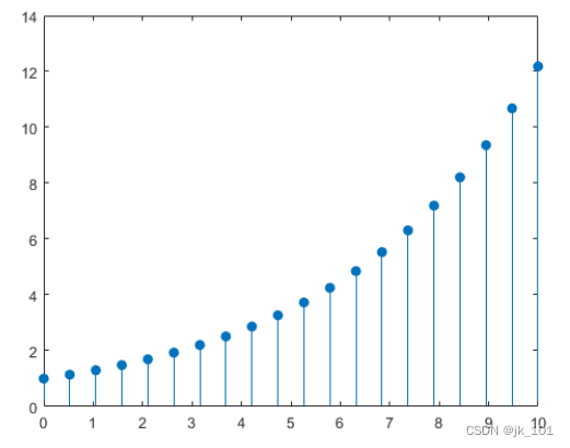 matlab的stem怎么用 matlab的stem函数用法_数据_06
