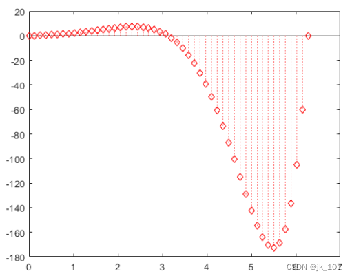 matlab的stem怎么用 matlab的stem函数用法_matlab的stem怎么用_07