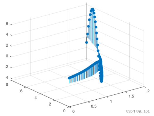 matlab的stem怎么用 matlab的stem函数用法_基线_14