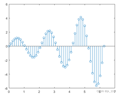 matlab的stem怎么用 matlab的stem函数用法_基线_16