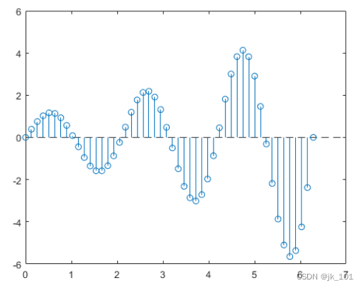 matlab的stem怎么用 matlab的stem函数用法_matlab_17