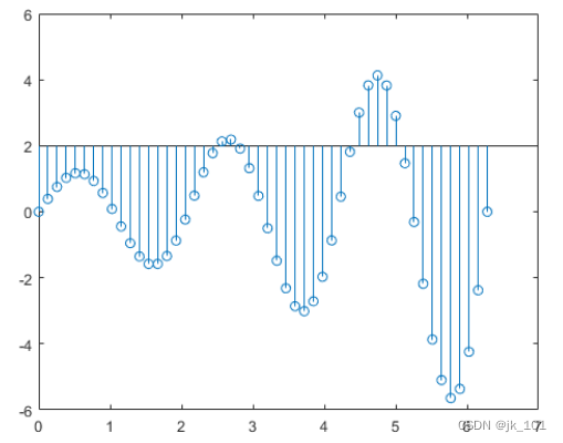 matlab的stem怎么用 matlab的stem函数用法_matlab的stem怎么用_18