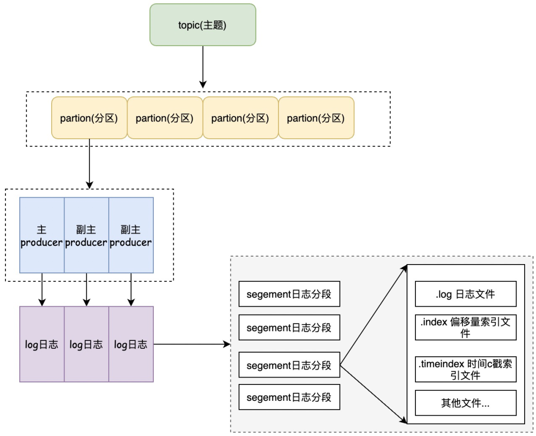 java代码清空kafka的队列消息 kafka清空主题下的所有数据_java代码清空kafka的队列消息