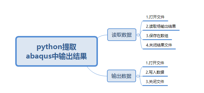 abaqus记录操作步骤的python文件 abaqus怎么输出结果_python结果输出在哪里看_02