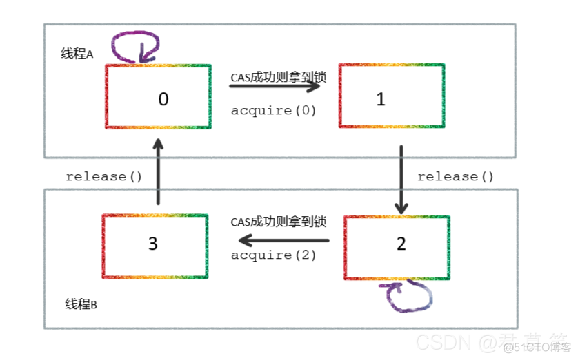 Python两个线程交替输出12345 用两个线程交替输出_ide