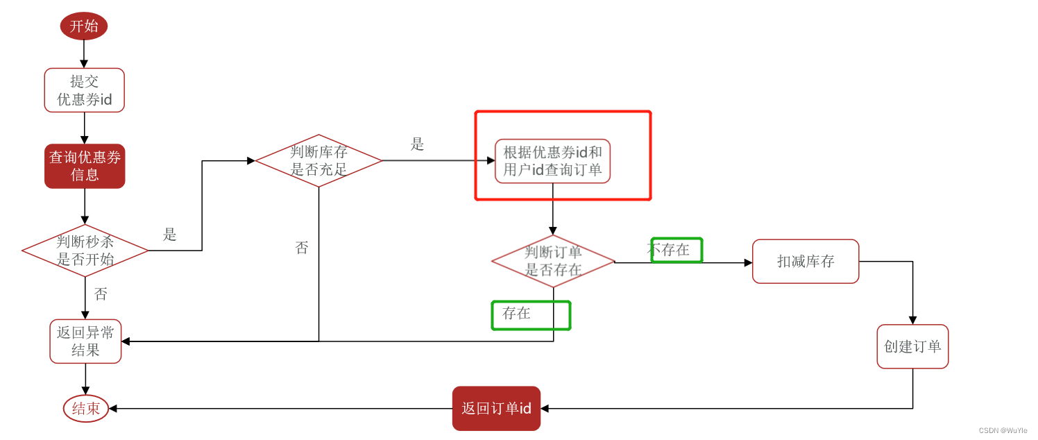 JAVA模板模式实现优惠券的使用 java优惠券功能实现_JVM_07