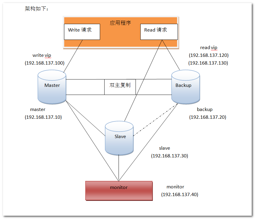 mysql 双机搭建 mysql mmm搭建_IP