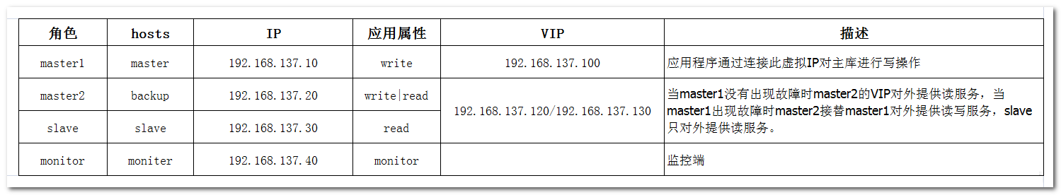 mysql 双机搭建 mysql mmm搭建_IP_02