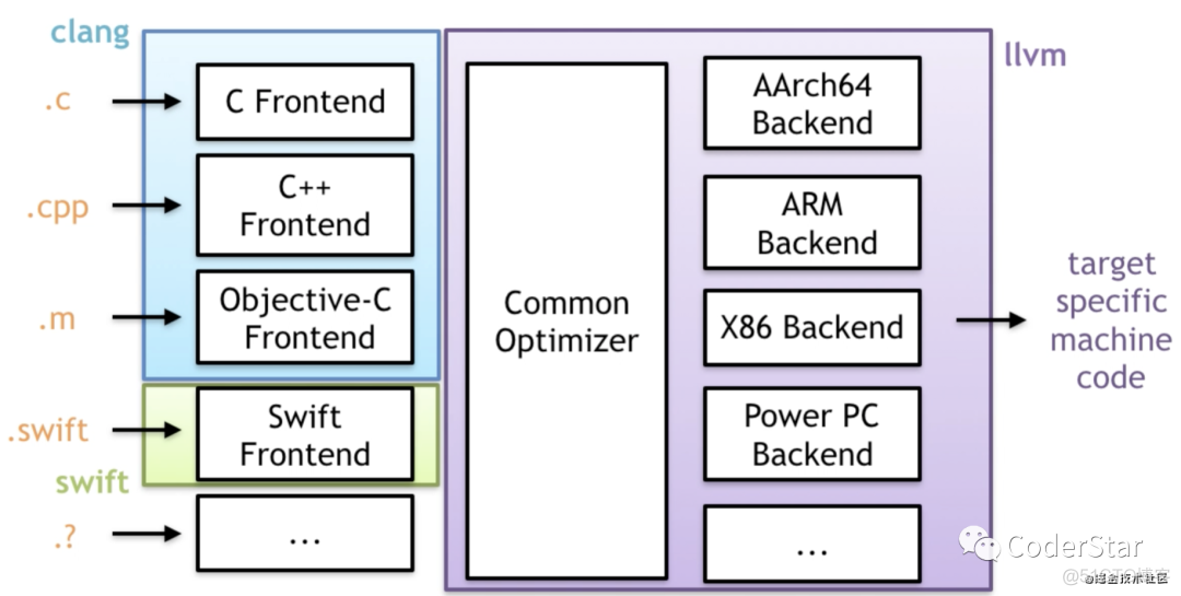 ios luac编译 ios编译器_LLVM_02