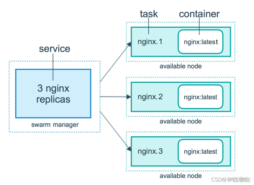 docker swarm节点挂了 swarm docker 节点数量_容器